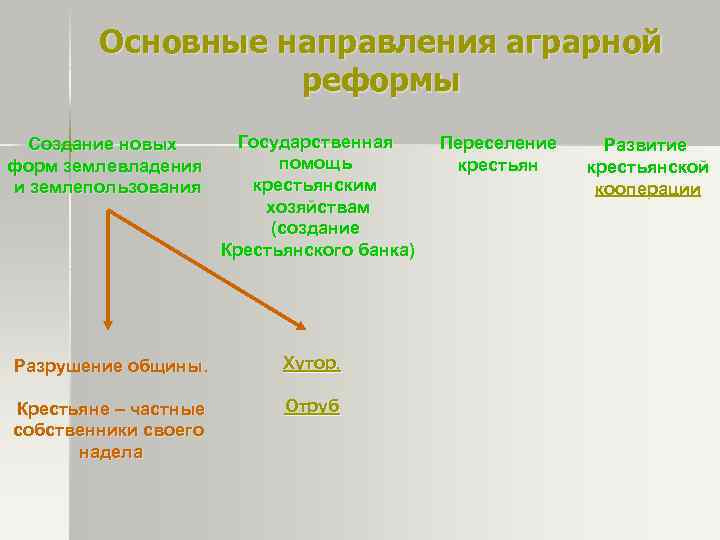 Основные направления аграрной реформы Создание новых форм землевладения и землепользования Государственная помощь крестьянским хозяйствам