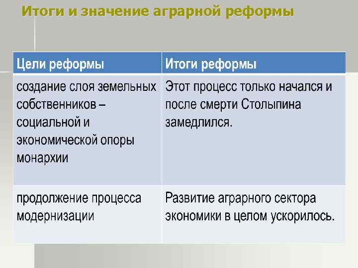 Итоги и значение аграрной реформы 