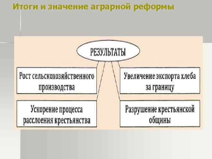 Итоги и значение аграрной реформы 