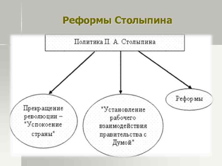 Реформы Столыпина 