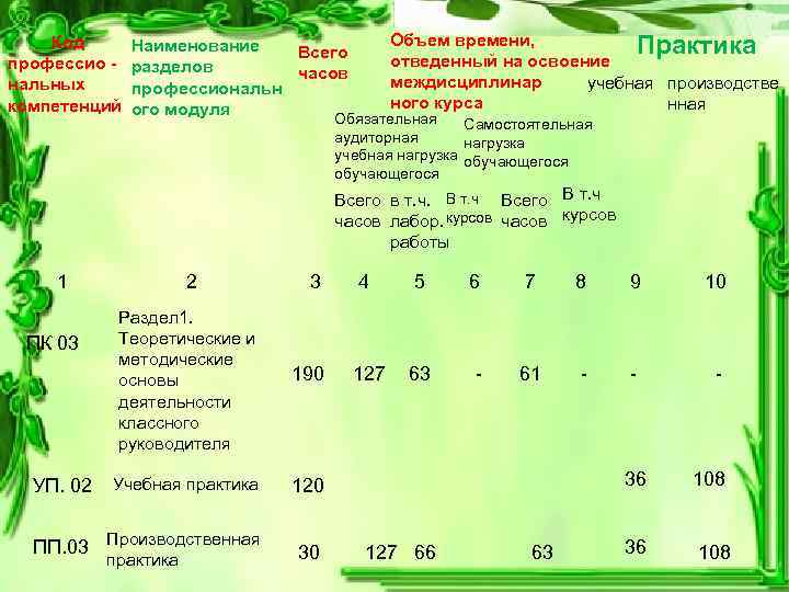 Код профессио нальных компетенций Объем времени, Наименование Практика Всего отведенный на освоение разделов часов