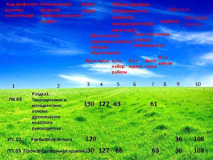 Объем времени, отведенный на освоение междисциплинар ного курса Код профессио -Наименование Всего разделов нальных