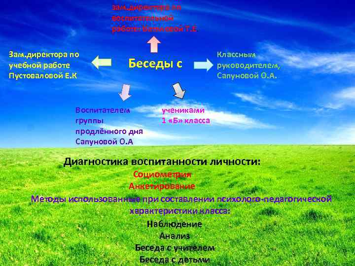 зам. директора по воспитательной работе: Батяловой Т. Е. Зам. директора по учебной работе Пустоваловой
