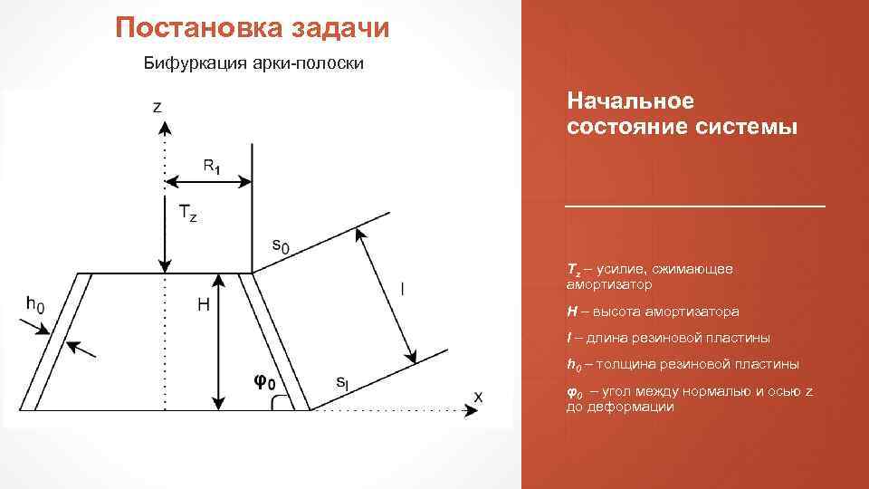 Постановка задачи Бифуркация арки полоски Начальное состояние системы Tz – усилие, сжимающее амортизатор H