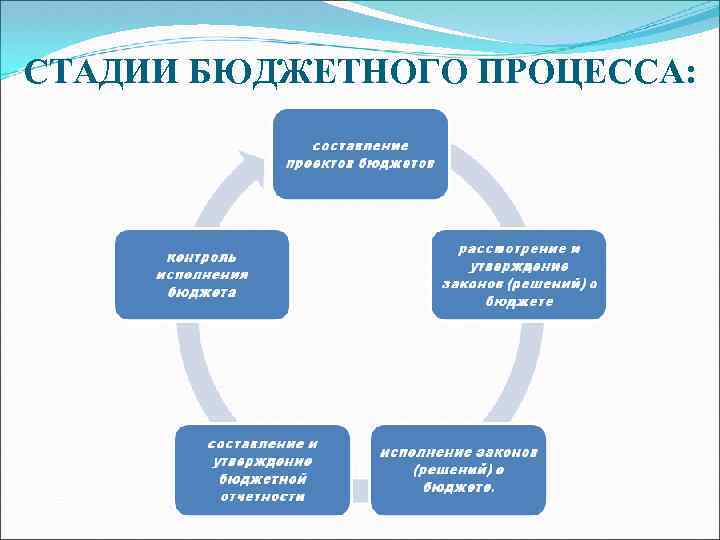 СТАДИИ БЮДЖЕТНОГО ПРОЦЕССА: 