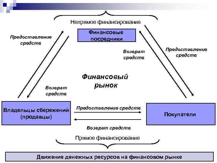 Непрямое финансирование Предоставление средств Финансовые посредники Возврат средств Владельцы сбережений (продавцы) Предоставление средств Финансовый