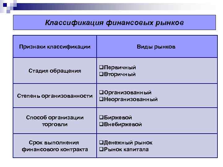 Виды финансовых рынков. Классификация финансовых рынков. Перечислите признаки классификации финансового рынка. Критерии классификации финансовых рынков. Признаки финансового рынка.