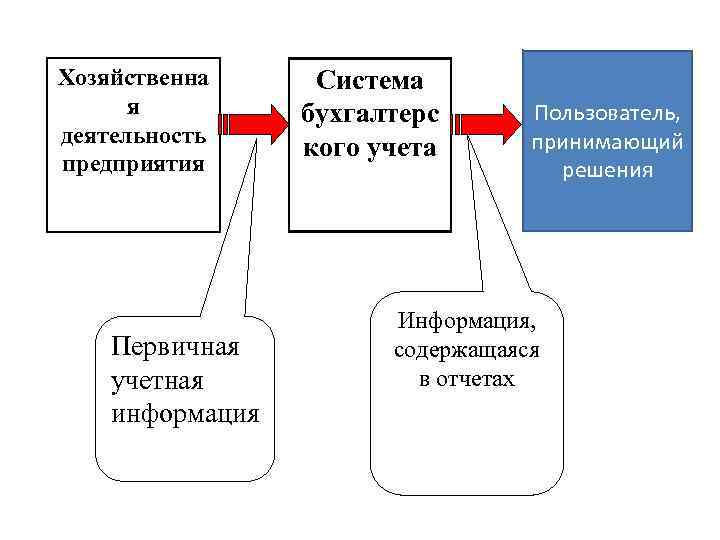 Хозяйственна я деятельность предприятия Первичная учетная информация Система бухгалтерс кого учета Пользователь, принимающий решения