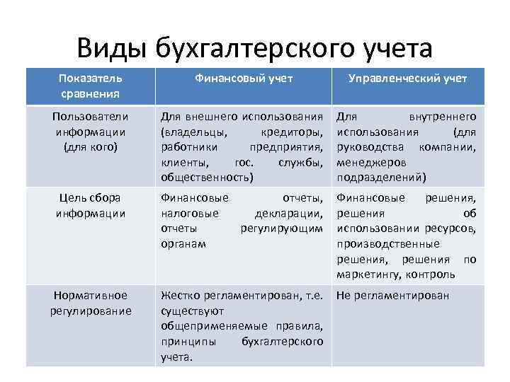 Использование различных планов счетов для финансового и управленческого учета присуще системе