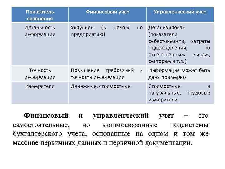 Финансовый учет это. Детальность информации финансового учета. Степень точности информации финансового учета. Методы финансового учета. Свойствами финансового учёта анализа являются.