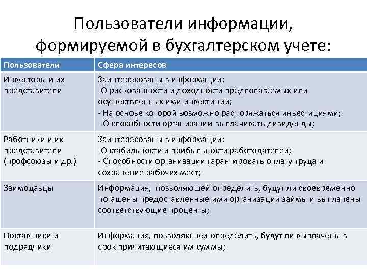 Пользователи бухгалтерской информации