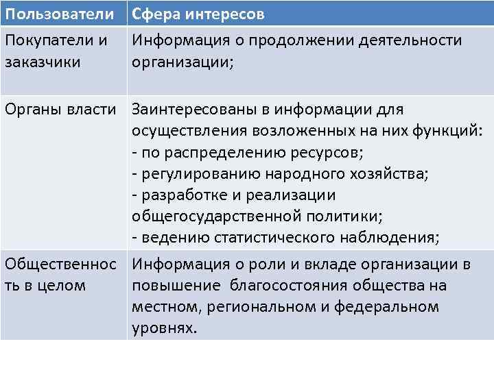 Пользователи Покупатели и заказчики Сфера интересов Информация о продолжении деятельности организации; Органы власти Заинтересованы