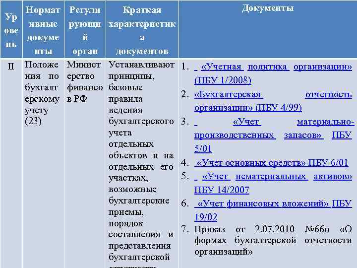 Нормат Ур ивные ове докуме нь нты II Положе ния по бухгалт ерскому учету