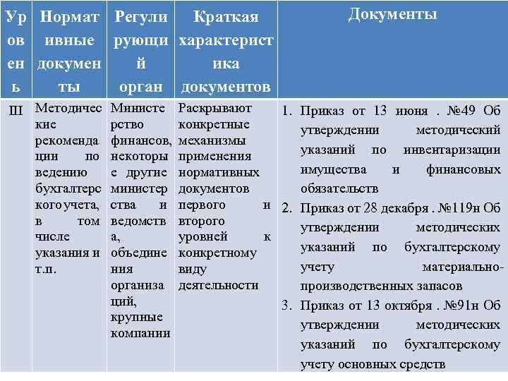 Ур Нормат Регули Краткая ов ивные рующи характерист ен докумен й ика ь ты