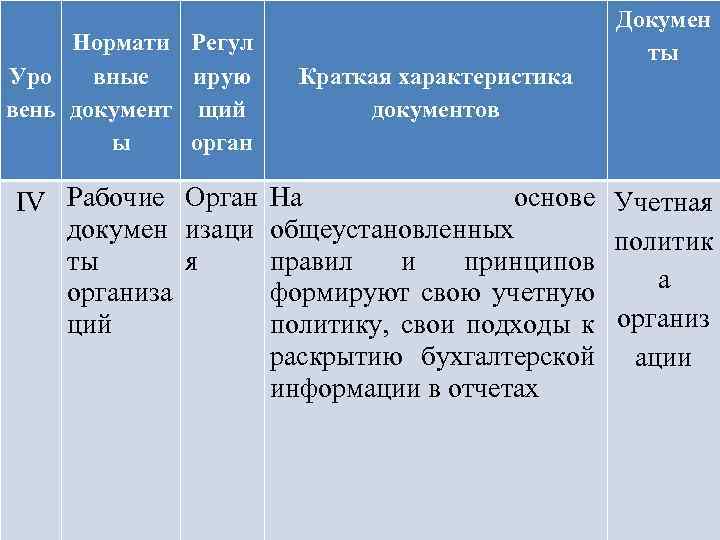 Нормати Регул Уро вные ирую вень документ щий ы орган Краткая характеристика документов Докумен