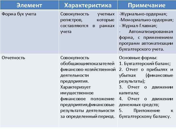 Элемент Характеристика Примечание Форма бух учета Совокупность учетных -Журнально-ордерная; регистров, которые -Мемориально-ордерная; составляются в