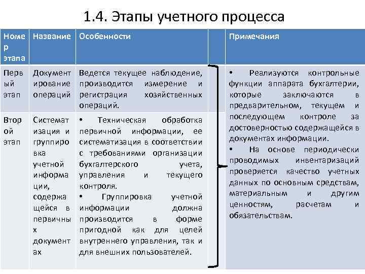 1. 4. Этапы учетного процесса Номе Название Особенности р этапа Примечания Перв ый этап