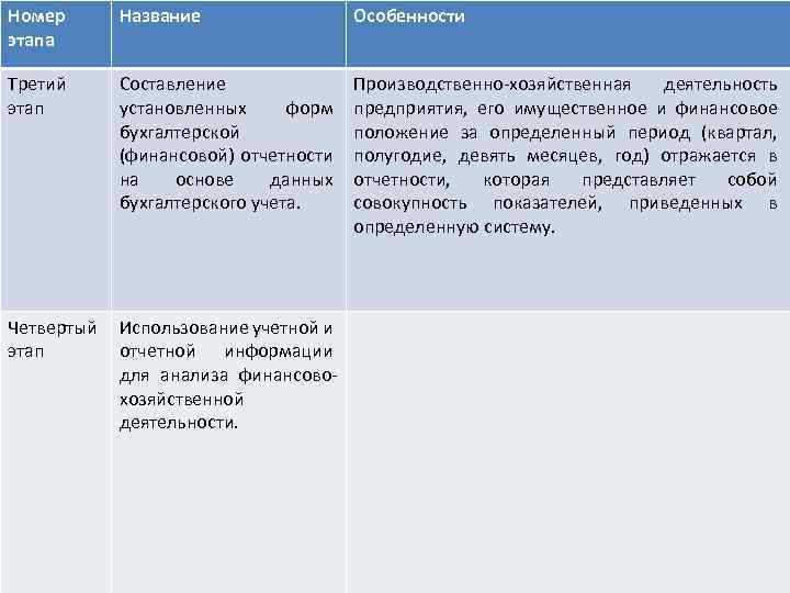 Номер этапа Название Особенности Третий этап Составление установленных форм бухгалтерской (финансовой) отчетности на основе