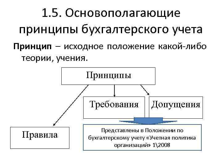 Принципы бухгалтерского учета