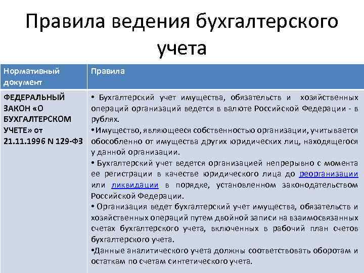 Организация ведения бухгалтерского учета. Правила бухгалтерского учета. Порядок ведения бухгалтерского учета. Порядок введения бухгалтерского учета. Регламент ведения бухгалтерского учета.