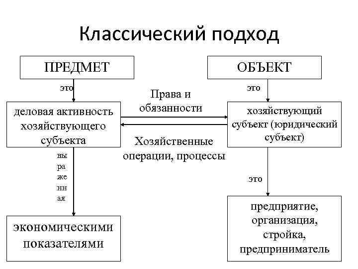 Классический подход ПРЕДМЕТ это деловая активность хозяйствующего субъекта вы ра же нн ая экономическими