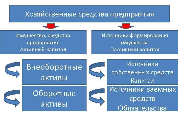 Хозяйственные средства предприятия Имущество, средства предприятия Активный капитал Внеоборотные активы Оборотные активы Источники формирования