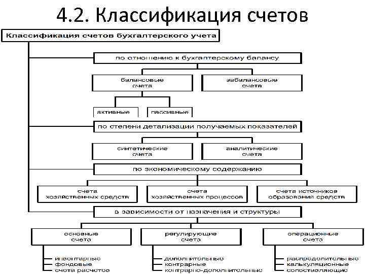 Разделы плана счетов отражают классификацию счетов