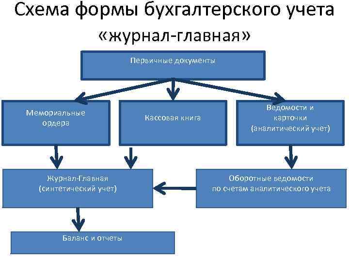 Формы аналитического учета