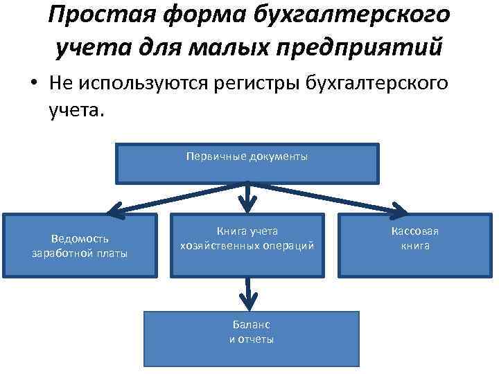 Формы бухгалтерского учета презентация