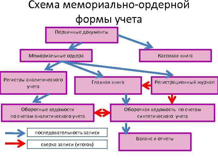 Виды и формы учета