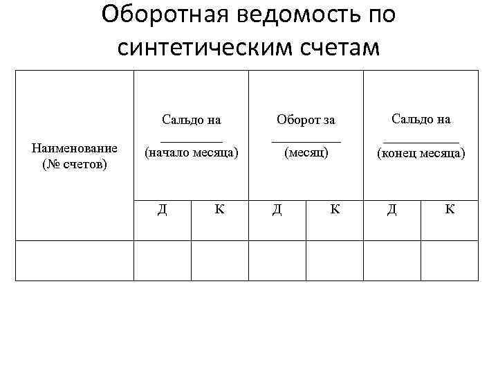 Оборотная ведомость по синтетическим счетам Наименование (№ счетов) Сальдо на _____ (начало месяца) Д