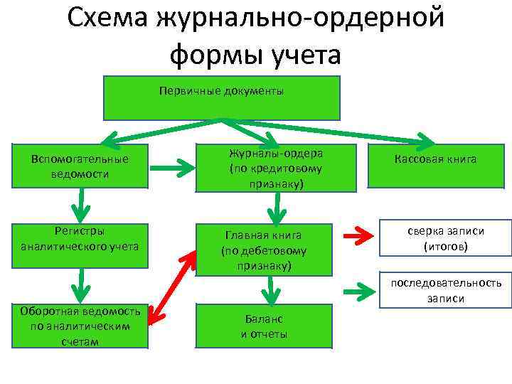 Что такое ордерная схема