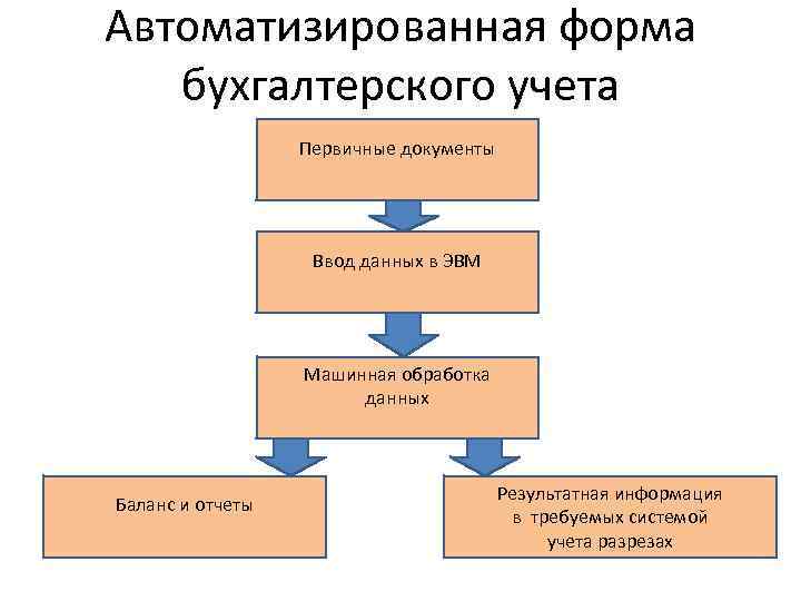 Автоматизированная форма бухгалтерского учета Первичные документы Ввод данных в ЭВМ Машинная обработка данных Баланс