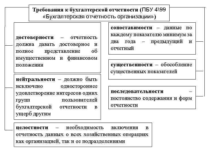 Бухгалтерские требования. Требования к составлению бух отчетности. Требования предъявляемые к составлению бухгалтерской отчетности. Требования к форме и содержанию бухгалтерской отчетности. Требования предъявляемые к бух отчетности.