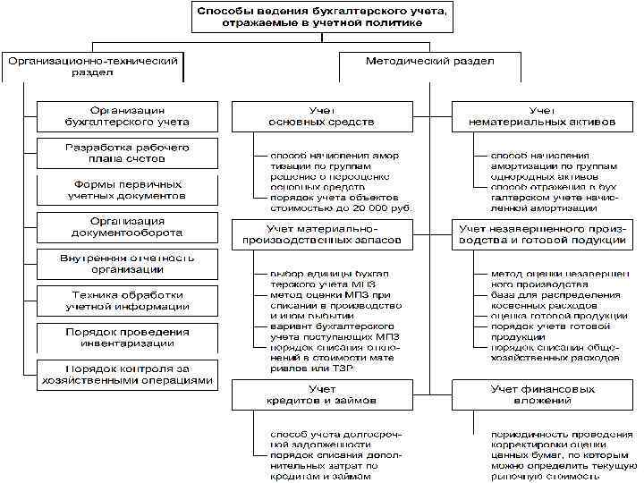 Порядок применения учетной политики. Учетная политика организации схема. Анализ учетной политики организации таблица. Структура учетной политики организации схема. Учетная политика организации в таблице.