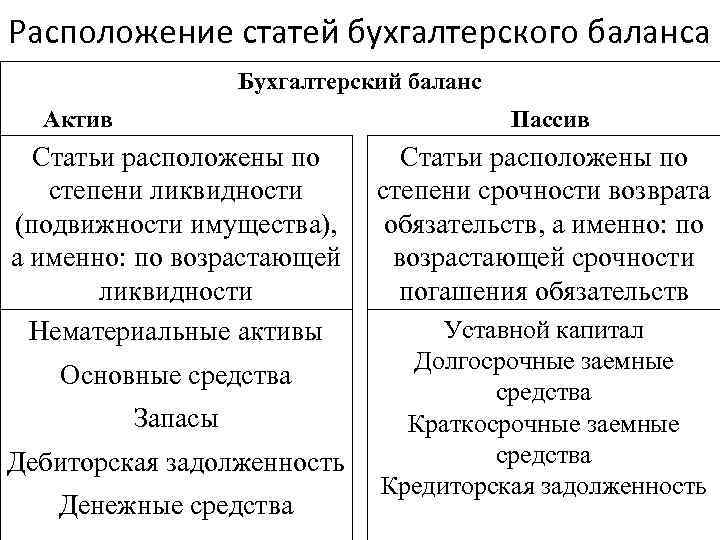 Расположение статей бухгалтерского баланса Бухгалтерский баланс Актив Пассив Статьи расположены по степени ликвидности (подвижности