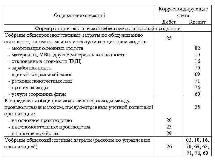 Учет выпуска продукции по фактической себестоимости