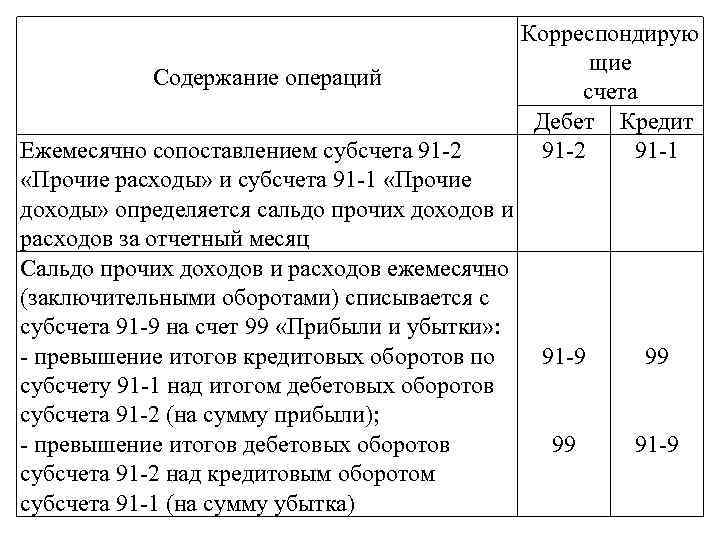 Прибыль от продаж проводка