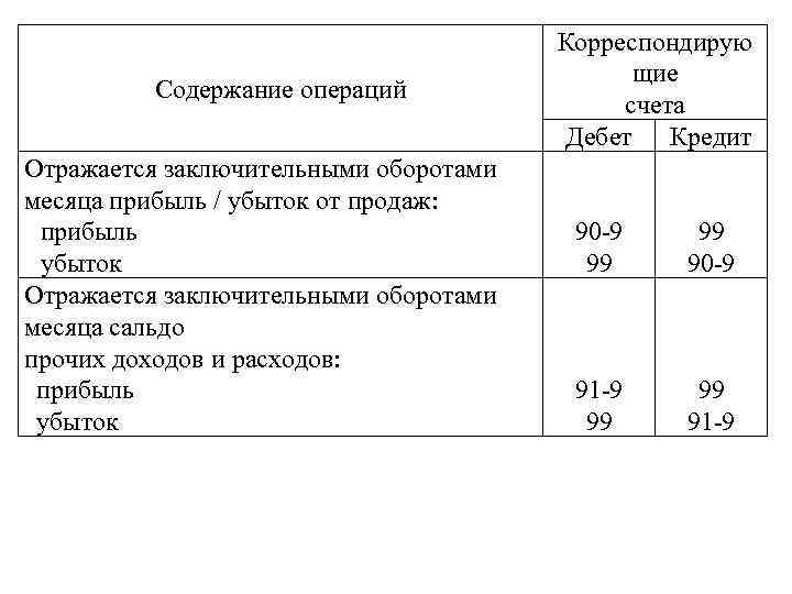 Отражается финансовый результат проводка. Отражен финансовый результат от прочих доходов и расходов. Прочие доходы и расходы проводка. Списаны Прочие доходы и расходы проводки. Проводки Прочие доходы и Прочие расходы.