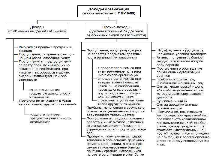 Доходы по видам деятельности