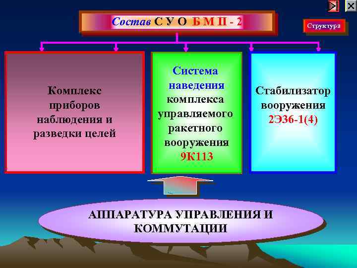 Состав С У О Б М П - 2 Комплекс приборов наблюдения и разведки