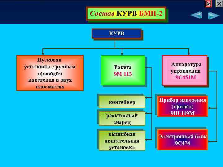 Состав КУРВ БМП-2 КУРВ Пусковая установка с ручным приводом наведения в двух плоскостях Ракета
