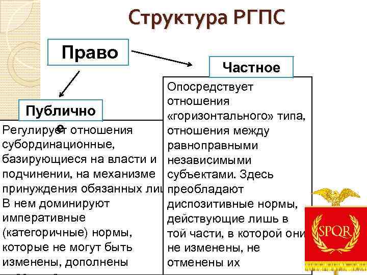 Структура РГПС Право Частное Опосредствует отношения Публично «горизонтального» типа, е Регулирует отношения между субординационные,