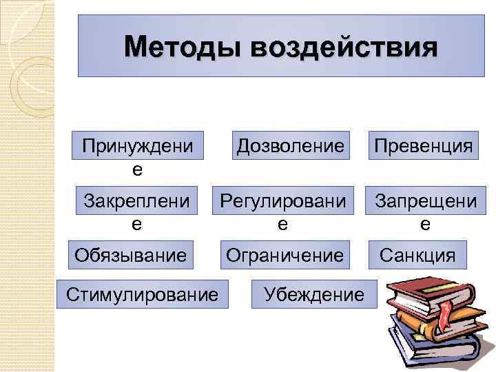 Методы воздействия Принуждени е Дозволение Превенция Закреплени е Регулировани е Запрещени е Обязывание Ограничение