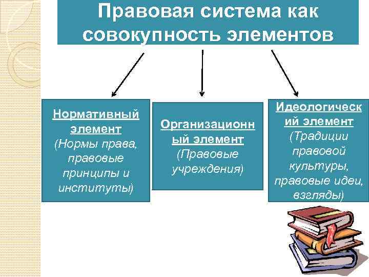 Правовая система как совокупность элементов Нормативный элемент (Нормы права, правовые принципы и институты) Организационн