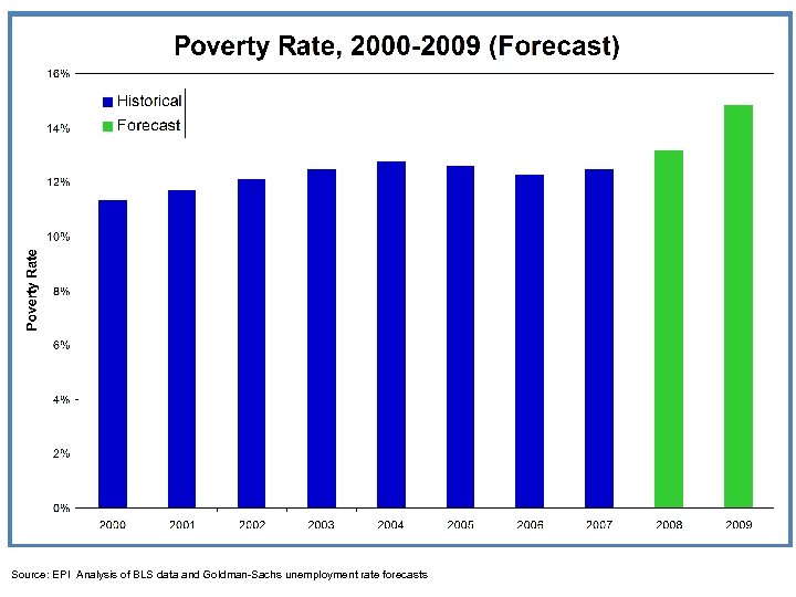 Source: EPI Analysis of BLS data and Goldman-Sachs unemployment rate forecasts 