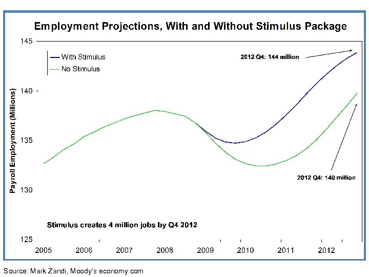 Source: Mark Zandi, Moody’s economy. com 