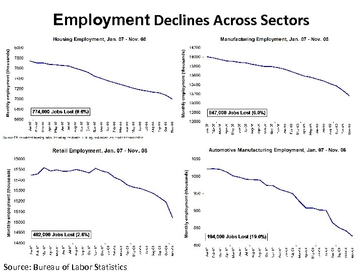 Employment Declines Across Sectors Source: Bureau of Labor Statistics 