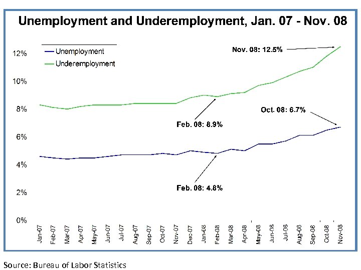 Source: Bureau of Labor Statistics 