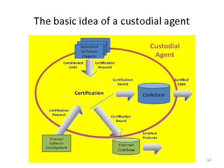 The basic idea of a custodial agent 14 
